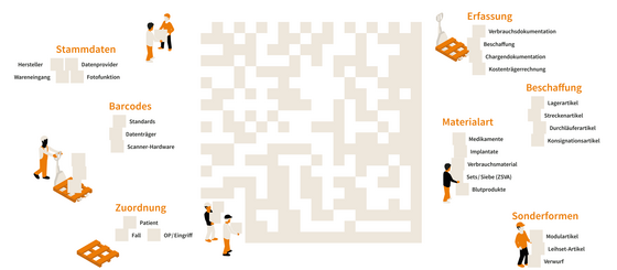 Grafik Ablauf der Datenerfassung und Verarbeitung mit Barcode für die Materialversorgung im Krankenhaus, Hospital Logiserve